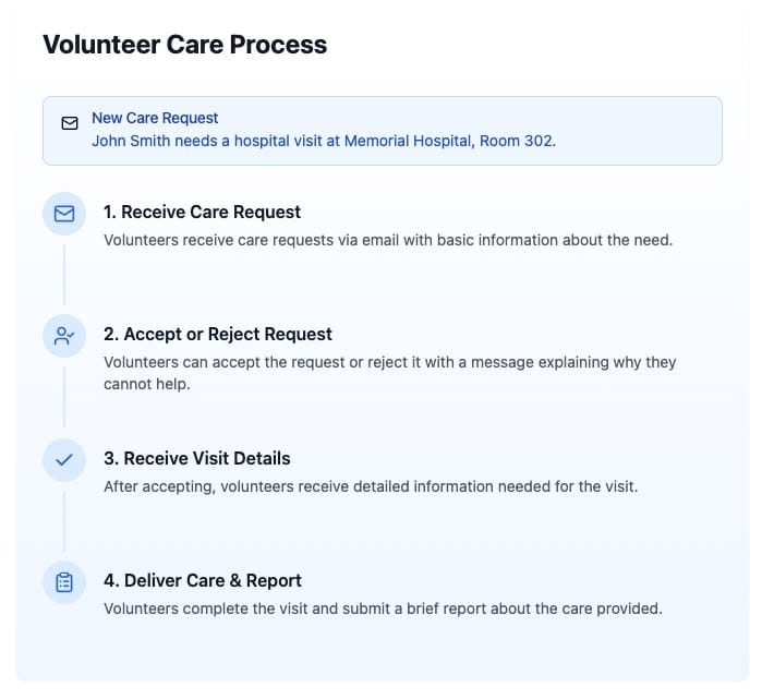 A workflow image involving care intake, acceptance, delivery of care, and reporting.