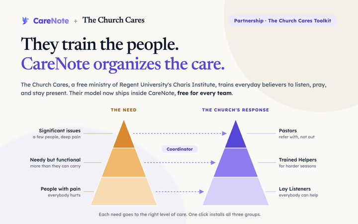CareNote and The Church Cares: two triangles match people with pain, the needy but functional, and significant issues to lay listeners, trained helpers, and pastors.